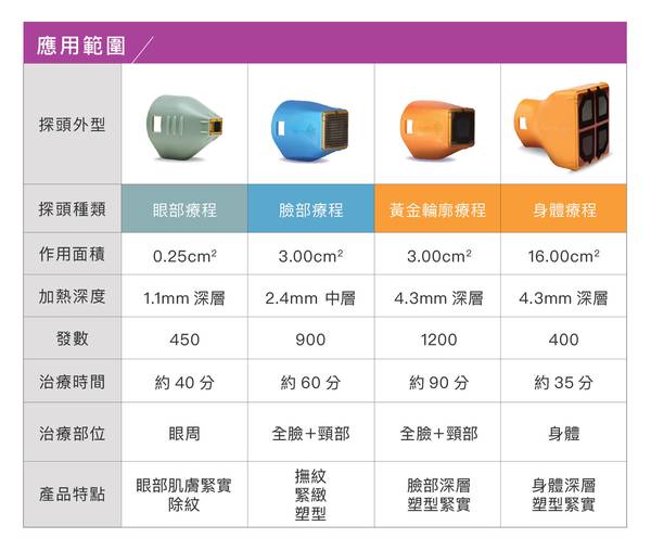 黃金電波 肌膚緊緻療程 